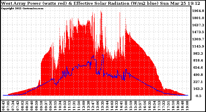 Solar PV/Inverter Performance West Array Power Output & Effective Solar Radiation