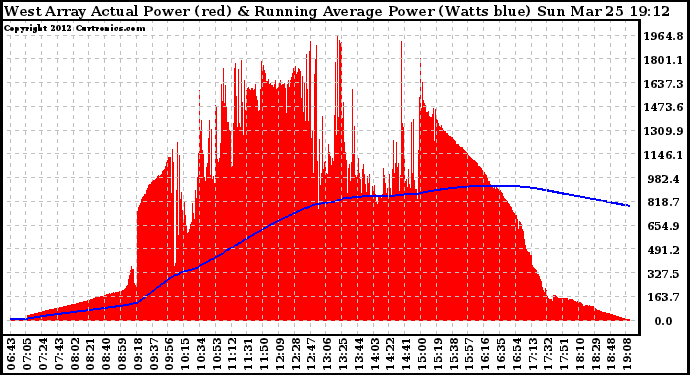 Solar PV/Inverter Performance West Array Actual & Running Average Power Output