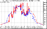 Solar PV/Inverter Performance Photovoltaic Panel Power Output