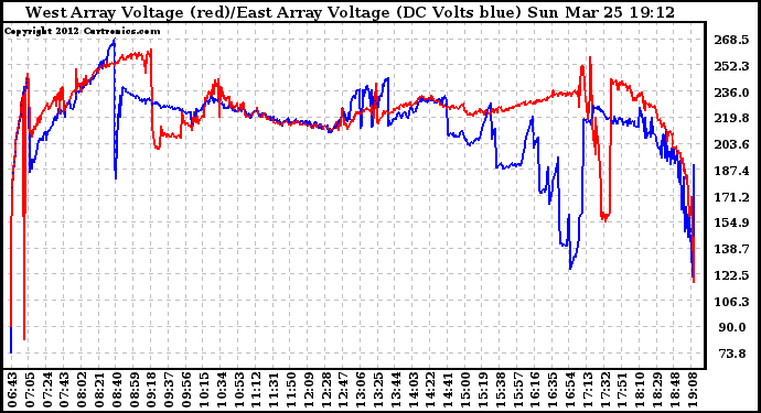 Solar PV/Inverter Performance Photovoltaic Panel Voltage Output