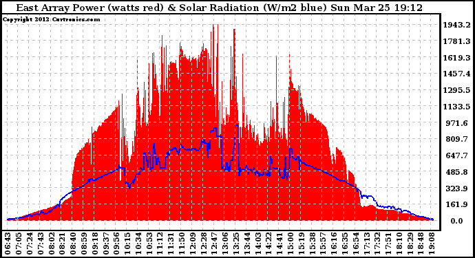 Solar PV/Inverter Performance East Array Power Output & Solar Radiation