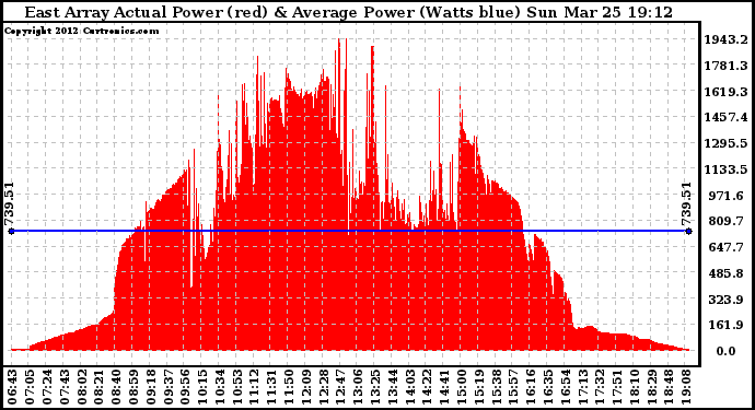 Solar PV/Inverter Performance East Array Actual & Average Power Output