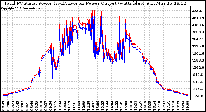 Solar PV/Inverter Performance PV Panel Power Output & Inverter Power Output