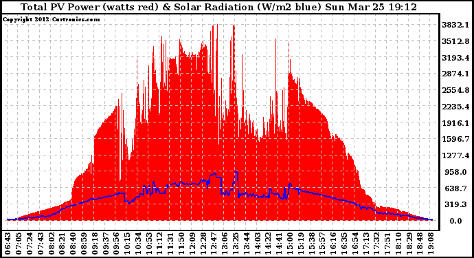 Solar PV/Inverter Performance Total PV Panel Power Output & Solar Radiation