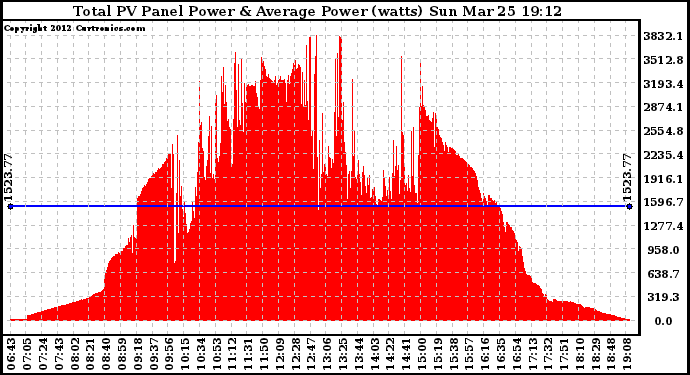 Solar PV/Inverter Performance Total PV Panel Power Output