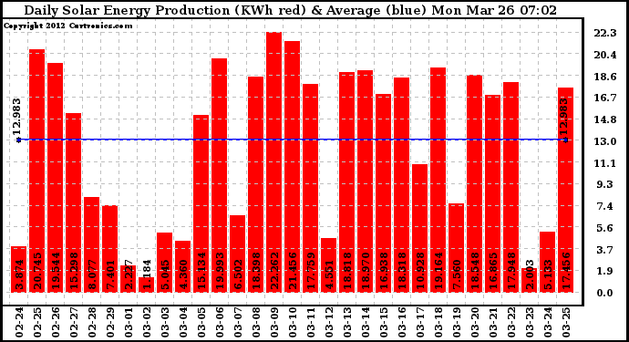 Solar PV/Inverter Performance Daily Solar Energy Production