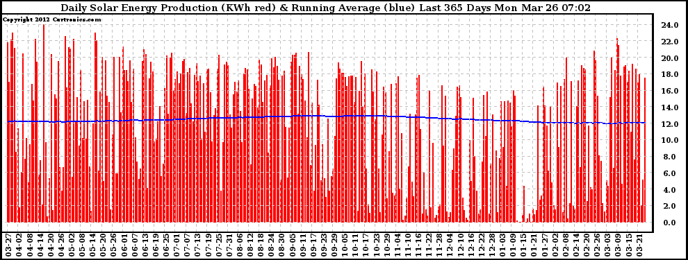 Solar PV/Inverter Performance Daily Solar Energy Production Running Average Last 365 Days