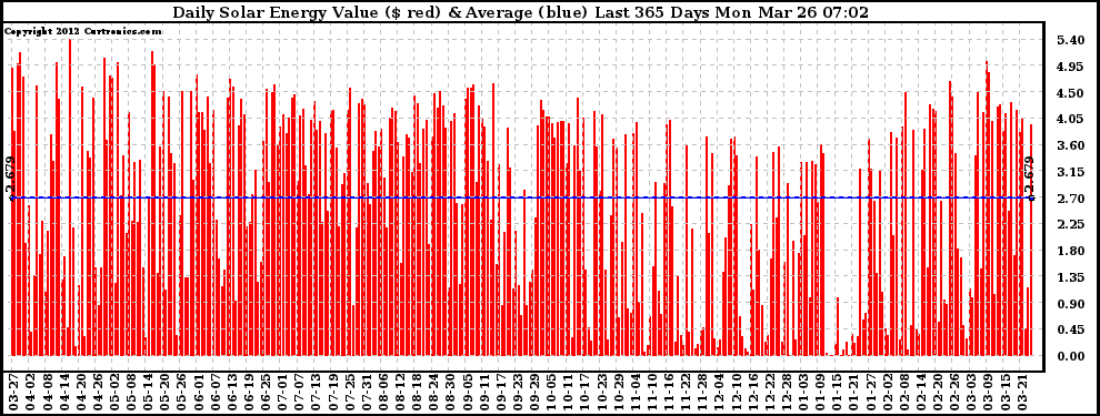 Solar PV/Inverter Performance Daily Solar Energy Production Value Last 365 Days