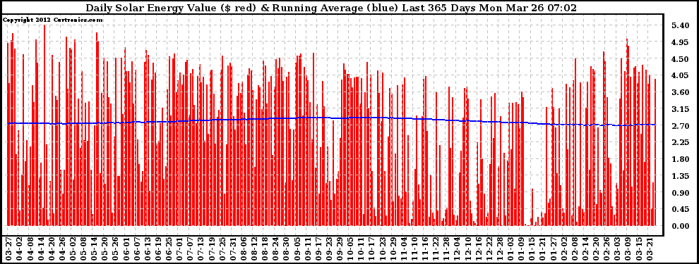 Solar PV/Inverter Performance Daily Solar Energy Production Value Running Average Last 365 Days