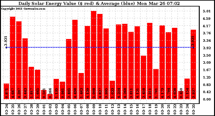 Solar PV/Inverter Performance Daily Solar Energy Production Value