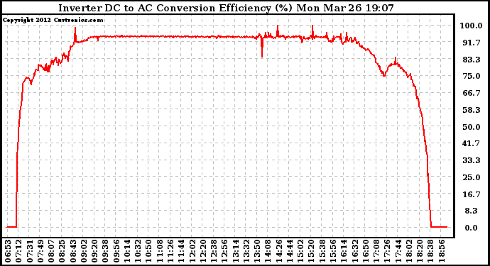 Solar PV/Inverter Performance Inverter DC to AC Conversion Efficiency