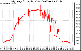 Solar PV/Inverter Performance Daily Energy Production Per Minute