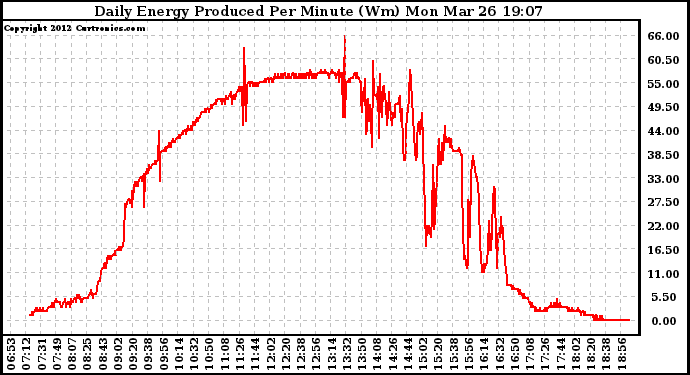 Solar PV/Inverter Performance Daily Energy Production Per Minute