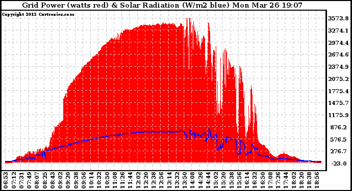 Solar PV/Inverter Performance Grid Power & Solar Radiation