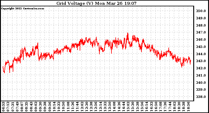 Solar PV/Inverter Performance Grid Voltage