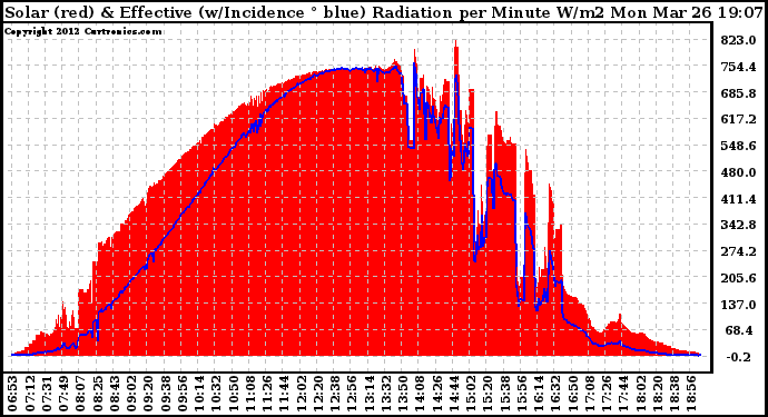 Solar PV/Inverter Performance Solar Radiation & Effective Solar Radiation per Minute