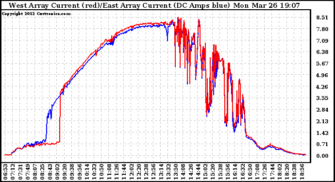 Solar PV/Inverter Performance Photovoltaic Panel Current Output