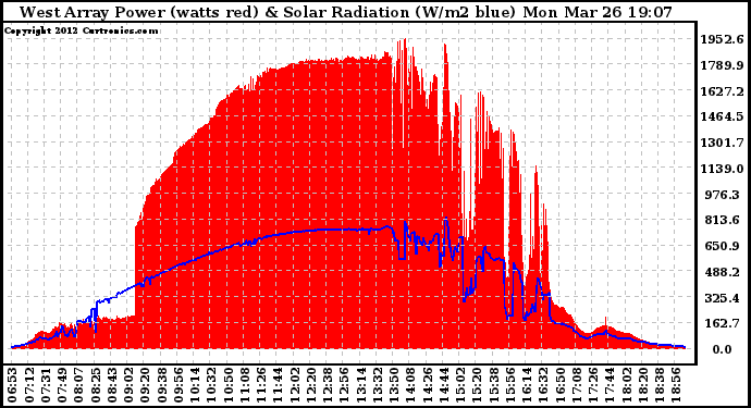 Solar PV/Inverter Performance West Array Power Output & Solar Radiation