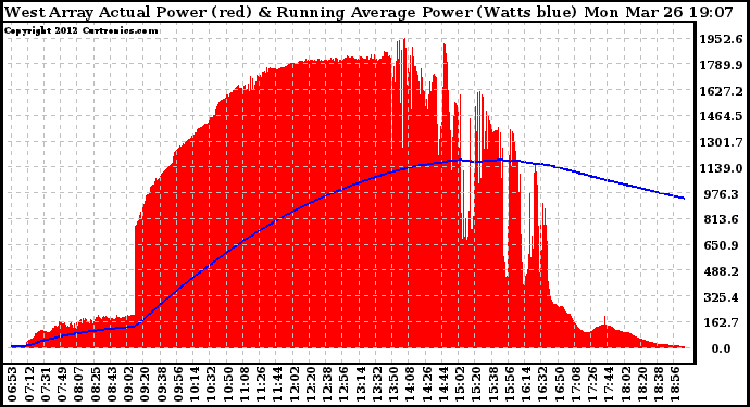 Solar PV/Inverter Performance West Array Actual & Running Average Power Output