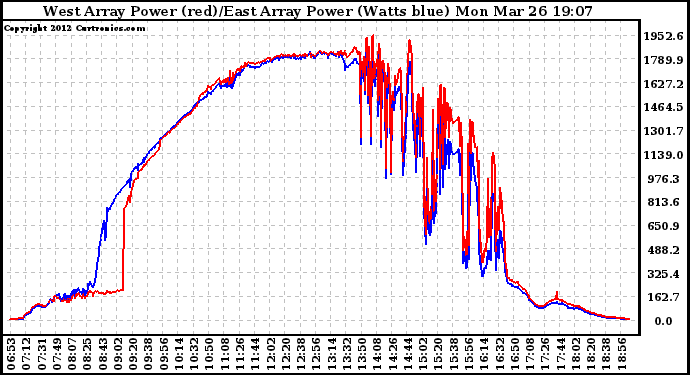 Solar PV/Inverter Performance Photovoltaic Panel Power Output