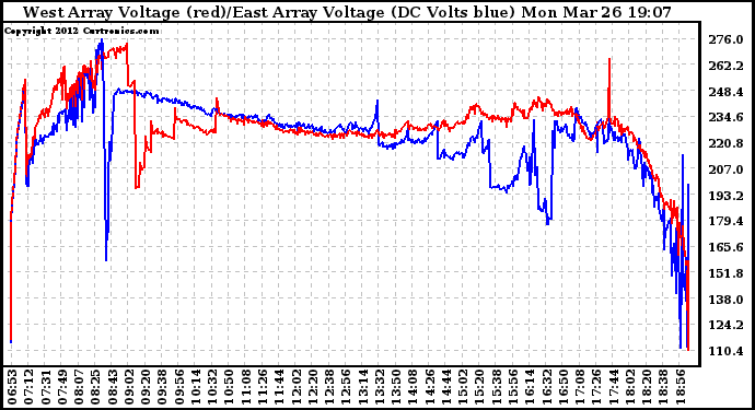 Solar PV/Inverter Performance Photovoltaic Panel Voltage Output