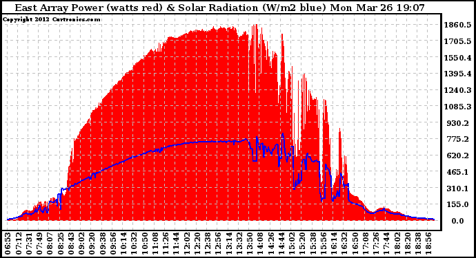 Solar PV/Inverter Performance East Array Power Output & Solar Radiation