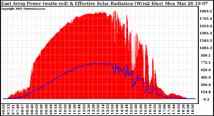 Solar PV/Inverter Performance East Array Power Output & Effective Solar Radiation