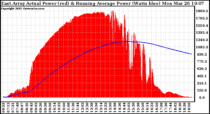 Solar PV/Inverter Performance East Array Actual & Running Average Power Output