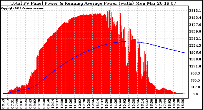 Solar PV/Inverter Performance Total PV Panel & Running Average Power Output