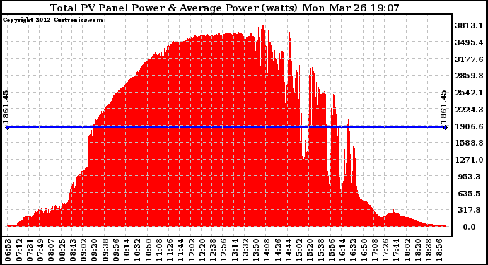 Solar PV/Inverter Performance Total PV Panel Power Output