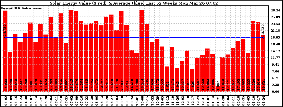 Solar PV/Inverter Performance Weekly Solar Energy Production Value Last 52 Weeks