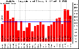 Milwaukee Solar Powered Home WeeklyProductionValue