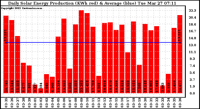 Solar PV/Inverter Performance Daily Solar Energy Production