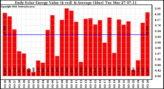 Solar PV/Inverter Performance Daily Solar Energy Production Value