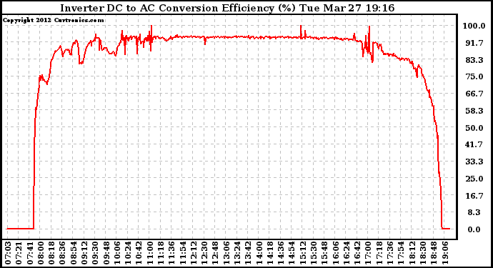 Solar PV/Inverter Performance Inverter DC to AC Conversion Efficiency