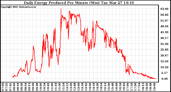 Solar PV/Inverter Performance Daily Energy Production Per Minute