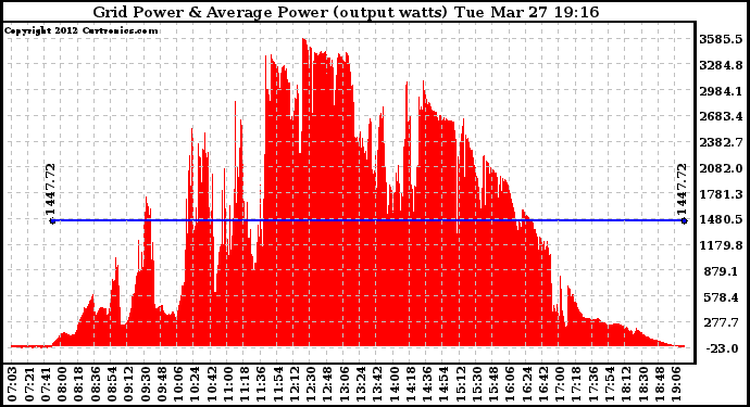 Solar PV/Inverter Performance Inverter Power Output