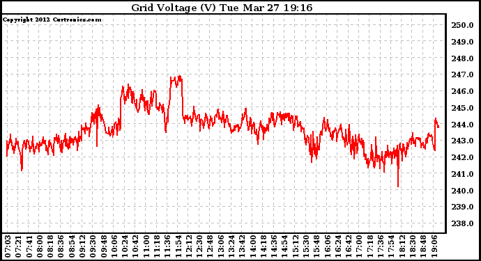 Solar PV/Inverter Performance Grid Voltage