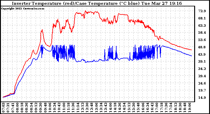 Solar PV/Inverter Performance Inverter Operating Temperature