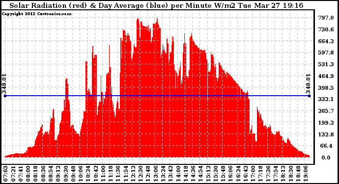 Solar PV/Inverter Performance Solar Radiation & Day Average per Minute