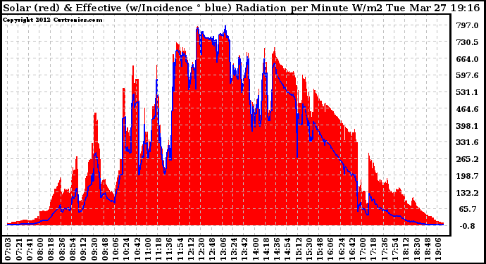 Solar PV/Inverter Performance Solar Radiation & Effective Solar Radiation per Minute