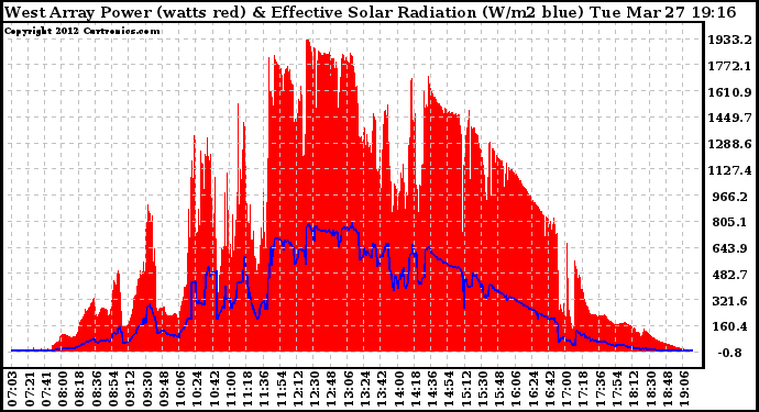 Solar PV/Inverter Performance West Array Power Output & Effective Solar Radiation