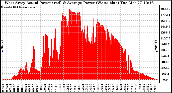 Solar PV/Inverter Performance West Array Actual & Average Power Output