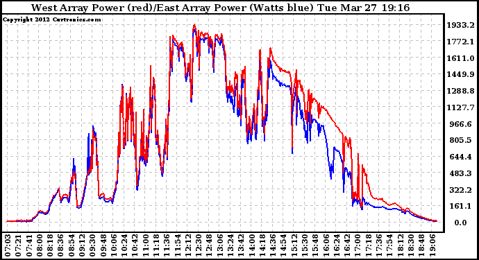 Solar PV/Inverter Performance Photovoltaic Panel Power Output