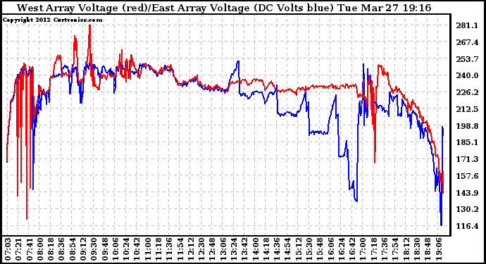 Solar PV/Inverter Performance Photovoltaic Panel Voltage Output