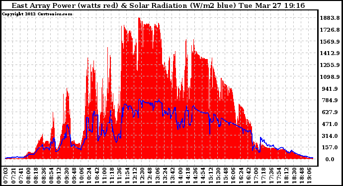 Solar PV/Inverter Performance East Array Power Output & Solar Radiation