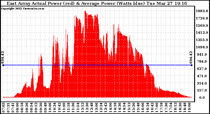 Solar PV/Inverter Performance East Array Actual & Average Power Output