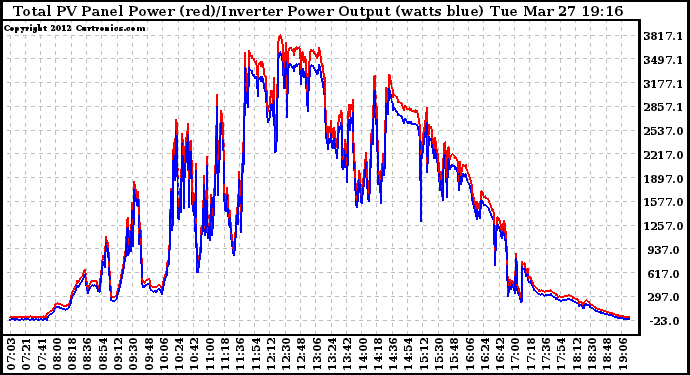 Solar PV/Inverter Performance PV Panel Power Output & Inverter Power Output