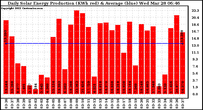 Solar PV/Inverter Performance Daily Solar Energy Production