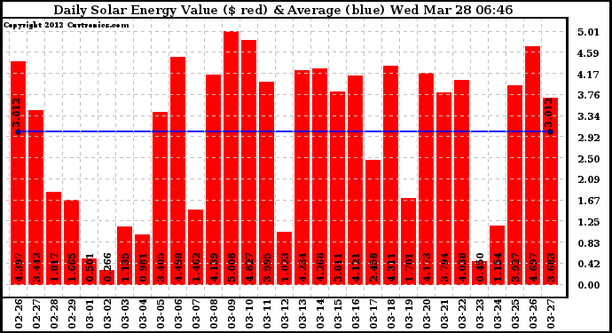 Solar PV/Inverter Performance Daily Solar Energy Production Value